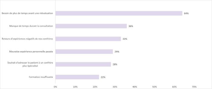 principaux-facteurs-lies-au-medecin