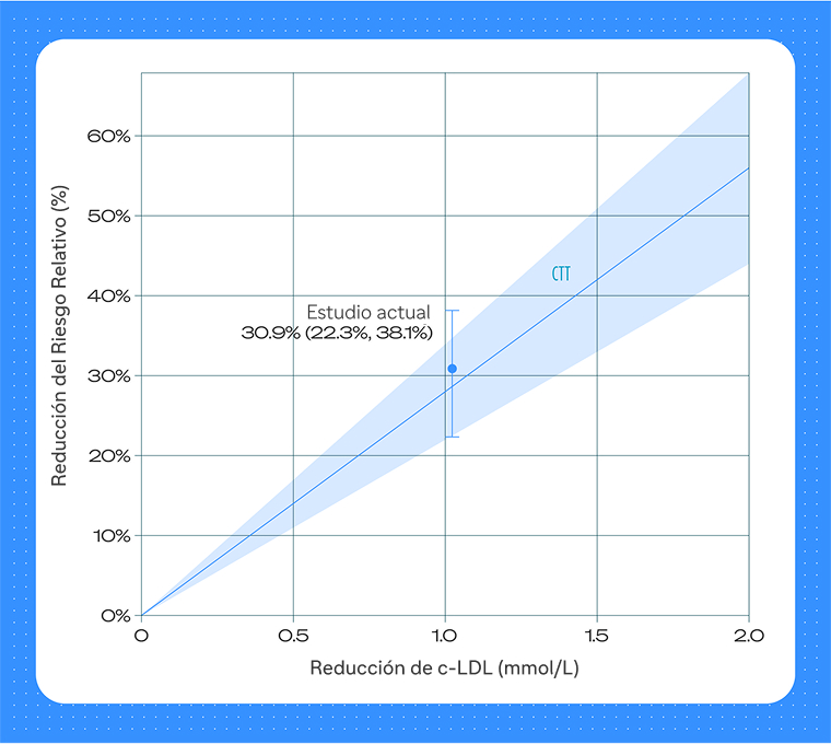 relacion reduccion cldl rrr metaanalisis ctt grafico