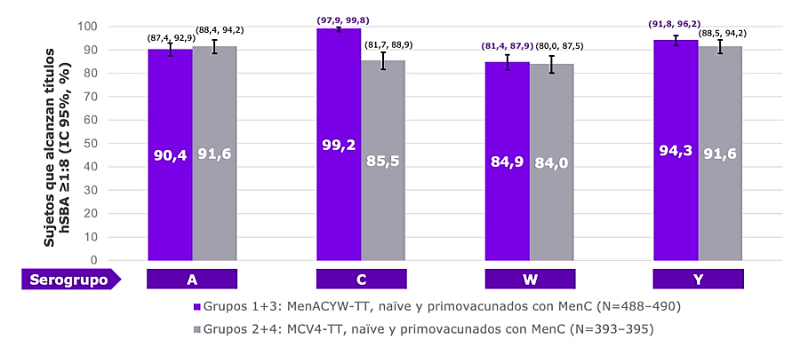 menquadfi-3-evidencia-serogrupoc-grafico6-7