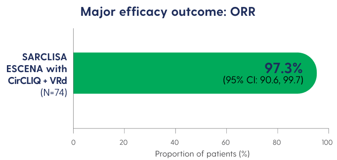 A bar graph shows the major efficacy outcome of ORR for SARCLISA ESCENA with CirCLIQ + VRd.
