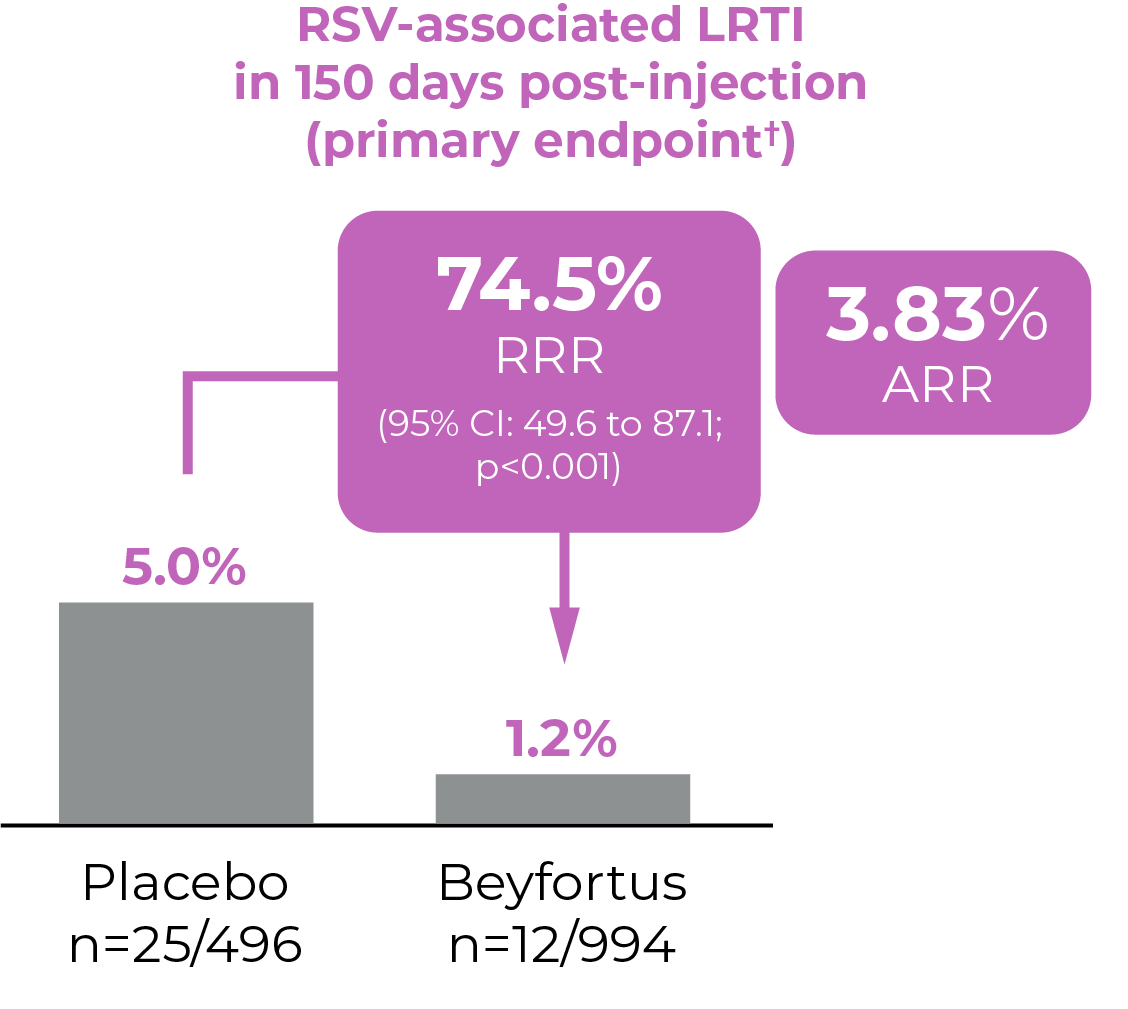 Graph showing RSV-associated LRTI in 150 days post-injection