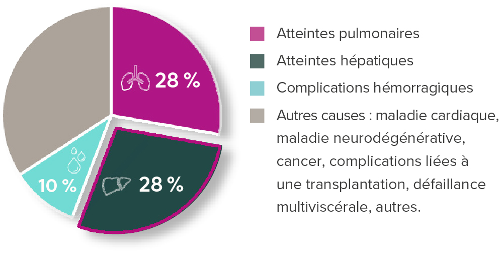 graphique atteinte hepathique