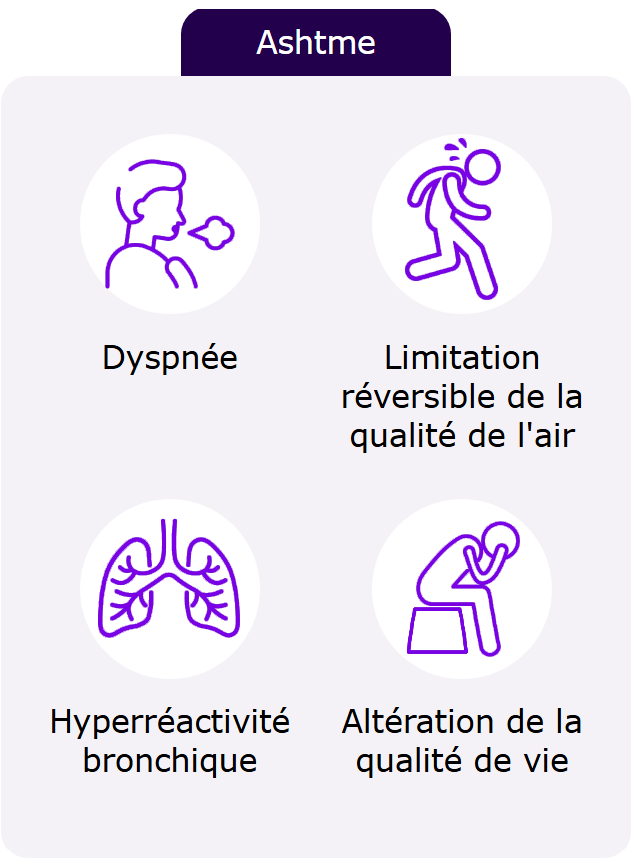 Asthme - Dyspnée ; Limitation réversible de la qualité de l'air ; Hyperactivité bronchique ; Altération de la qualité de vie.