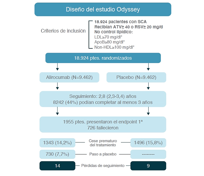 estudio-odyssey-praluent