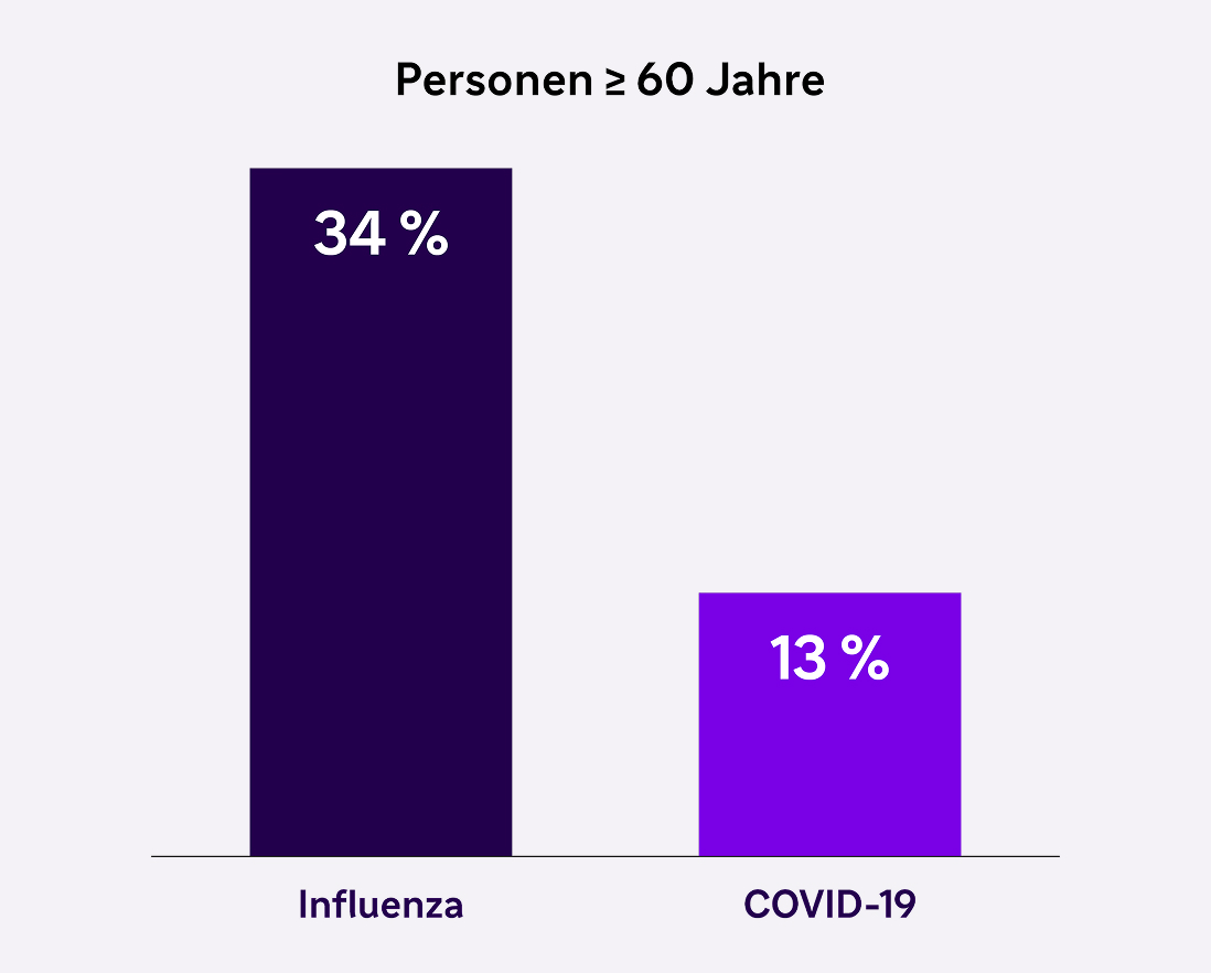 Personen ≥ 60 Jahre
