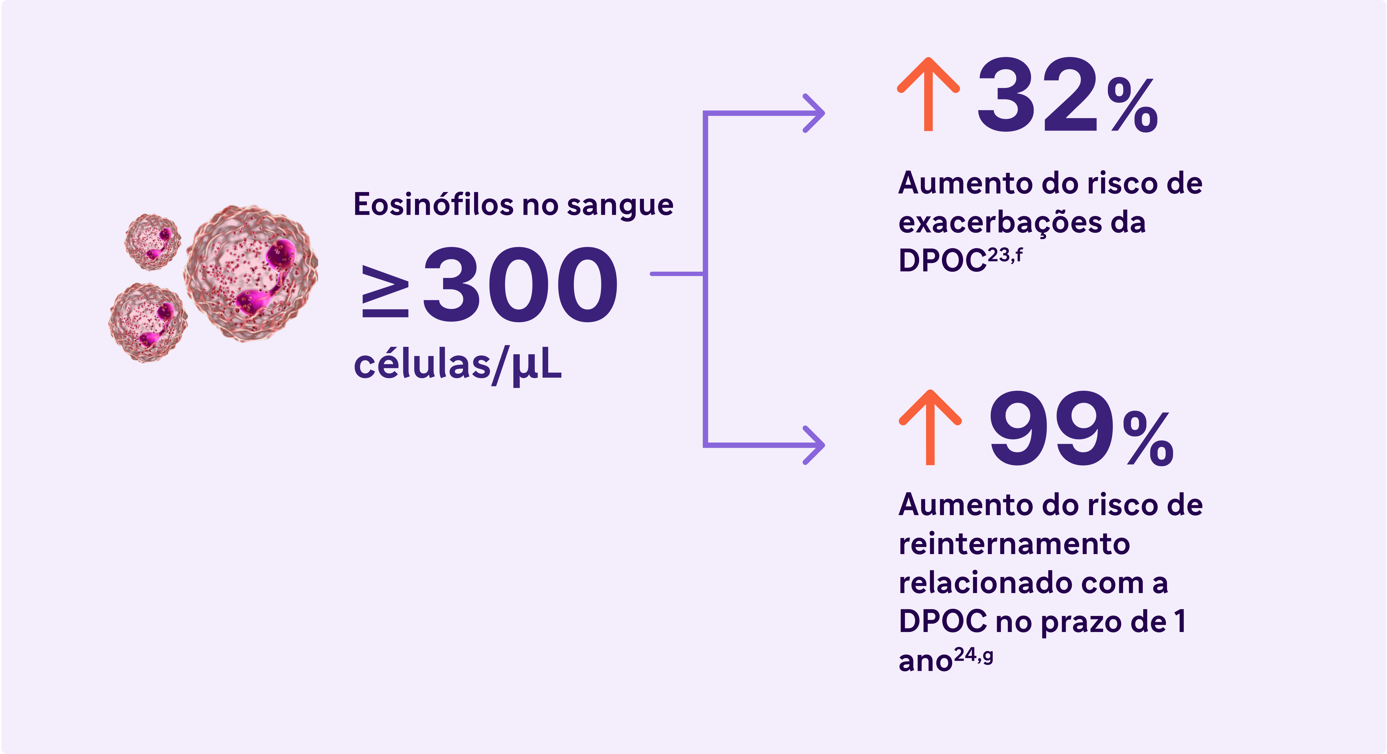 Eosinófilos no sangue ≥300 células/uL aumento do risco de exacerbações e reinternamento
