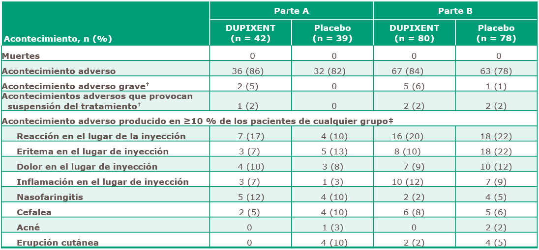 Incidencia de acontecimientos adversos durante el periodo de tratamiento