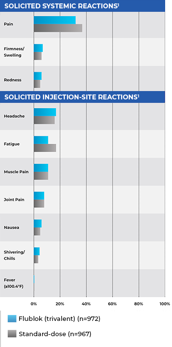 Bar chart comparing side effects of Flublok vs standard-dose flu vaccines
