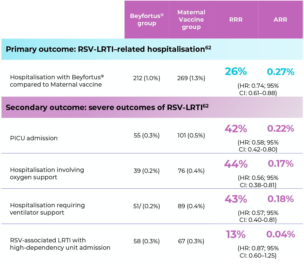 Beyfortus outcome table