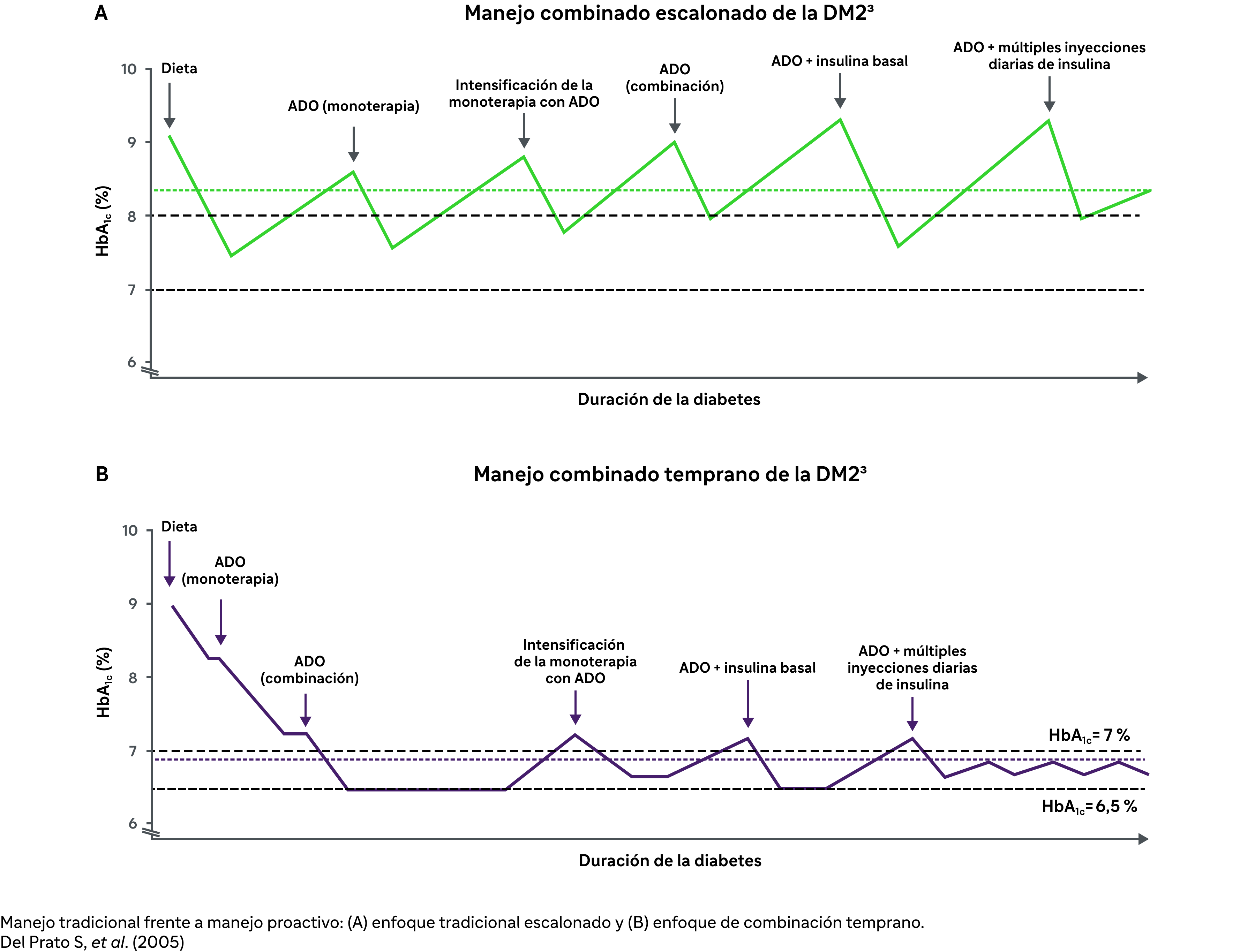 consecuencias del control glucemico inadecuado gráfico