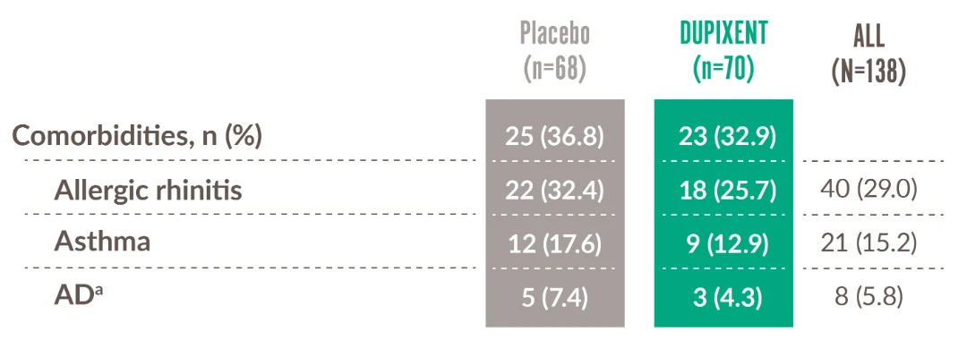 4 0 efficacy comorbidities