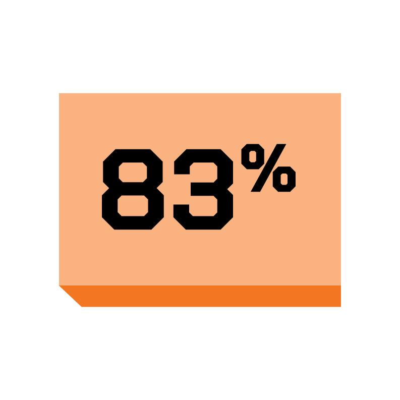83 percent