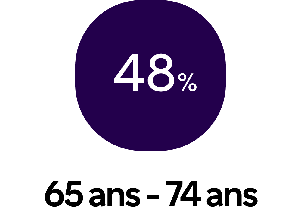 Pourcentage de survie pour les 65 à 74 ans de 48%