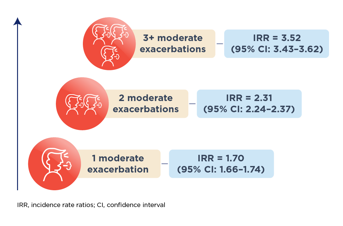 IRR (incidence rate ratios) according to number of moderate exacerbations