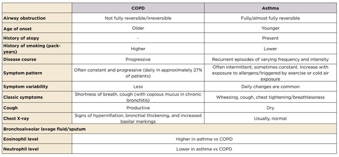 Table comparing Asthma vs COPD