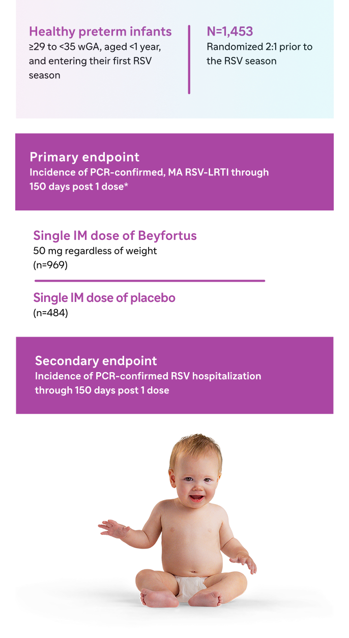 Primary endpoint: Incidence of PCR-confirmed, MA RSV-LRTI through 150 days post 1 dose; Healthy preterm infants: Greater than or equal to 29 to less than 35 wGA, aged less than 1 year, and entering their first RSV season; N=1,453: Randomized 2:1 prior to the RSV season; Secondary endpoint: Incidence of PCR-confirmed RSV hospitalization through 150 days post 1 dose