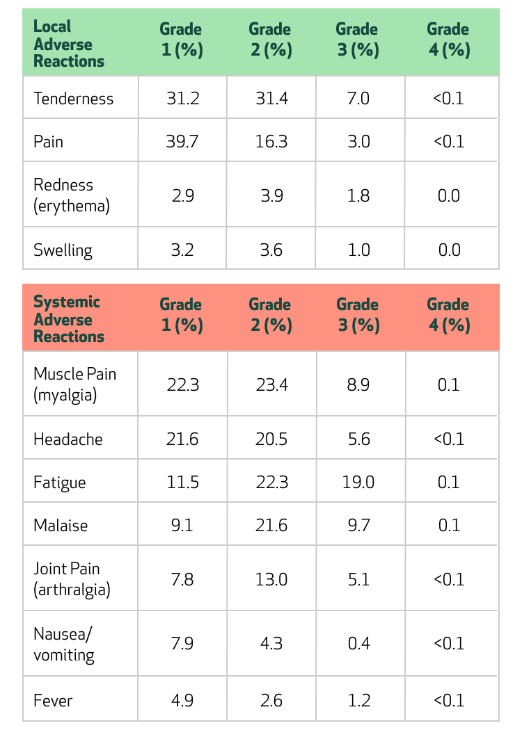 Adverse reactions by grade after Nuvaxovid booster dose in adults aged 18–64