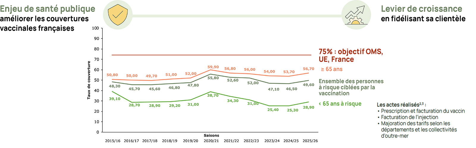 Graphique linéaire montrant l'évolution des couvertures vaccinales grippales en France de 2015/16 à 2025/26. Trois courbes : objectif OMS/UE/France à 75% (rouge), taux global des personnes à risque (bleu, oscillant entre 49,7% et 59,9%), et taux des 65 ans et plus (vert, variant de 25,3% à 39,1%). Écart persistant avec l'objectif de 75%.