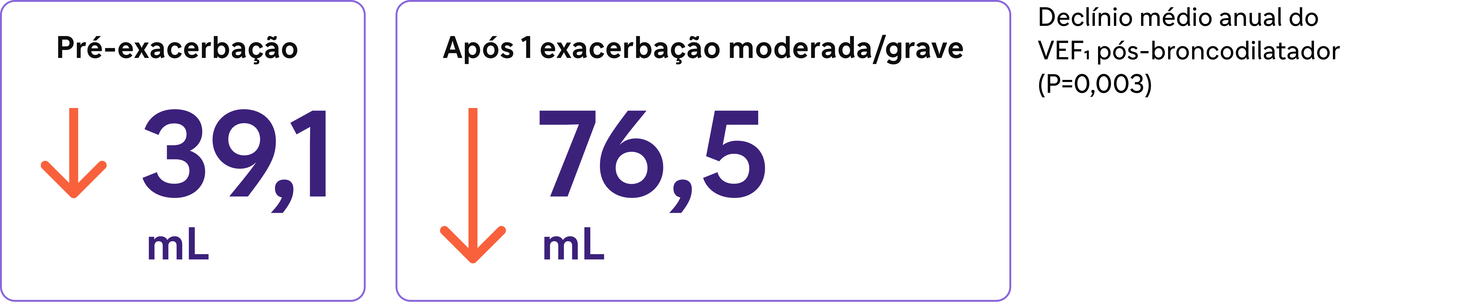 Pré-exacerbação: 39,1 ml. Após 1 exacerbação moderada/grave: 76,5 ml