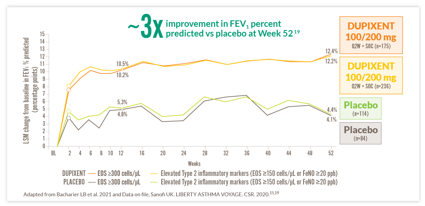 dupixent-lung-function-improvement