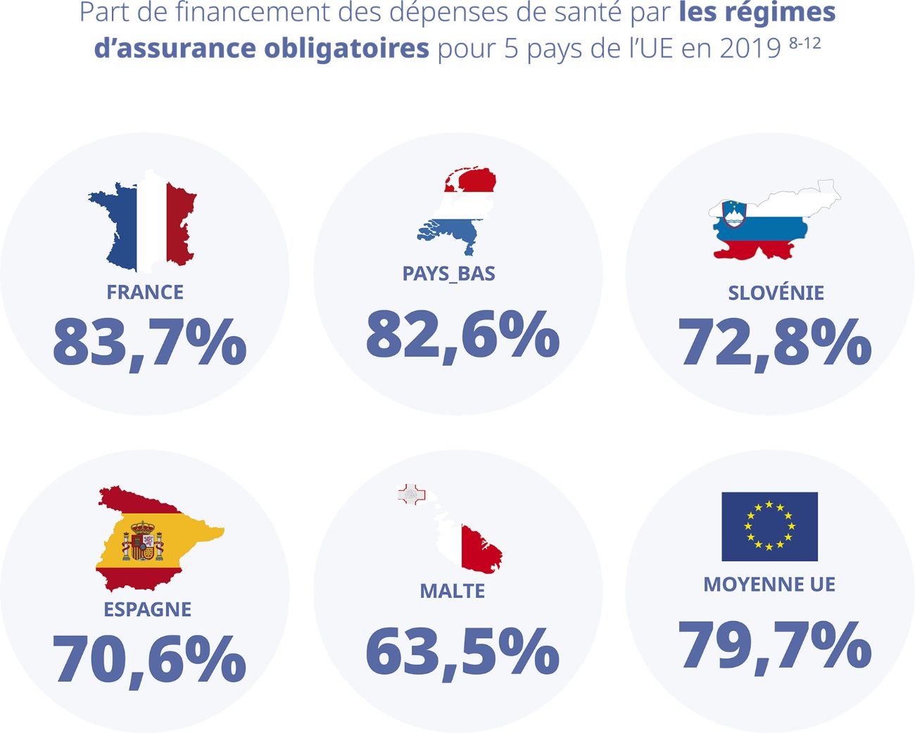 Part de financement des dépenses de santé par les régimes d’assurance obligatoires pour 5 pays de l’UE en 2019. La France est