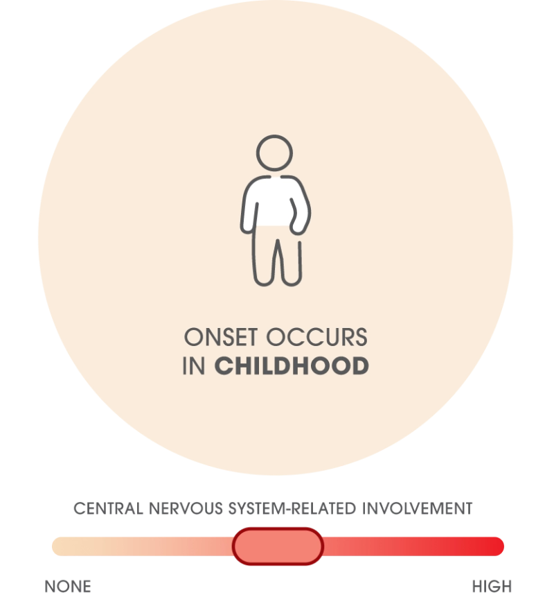 Onset occurs in childhood
