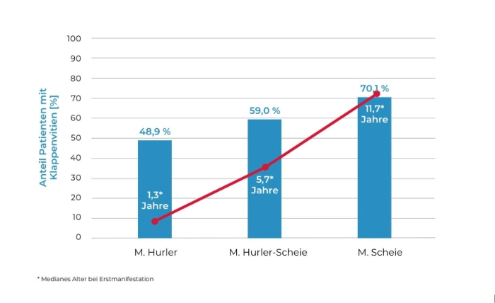 Balkendiagramm zeigt Anteil der Patienten mit Klappenvitien und medianes Alter bei Erstmanifestation für drei Gruppen: M. Hurler, M. Hurler-Scheie, M. Scheie.