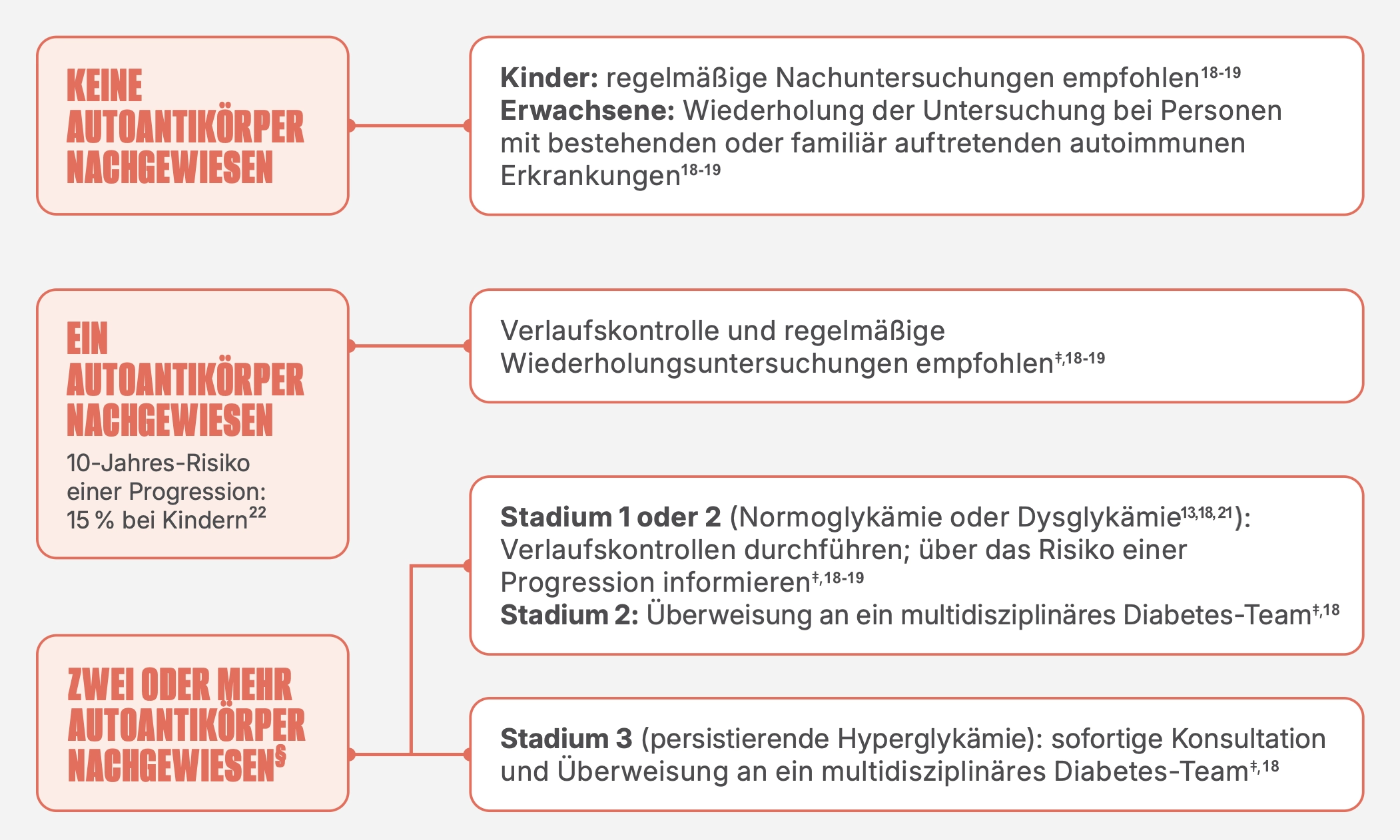T1D Autoantikörper