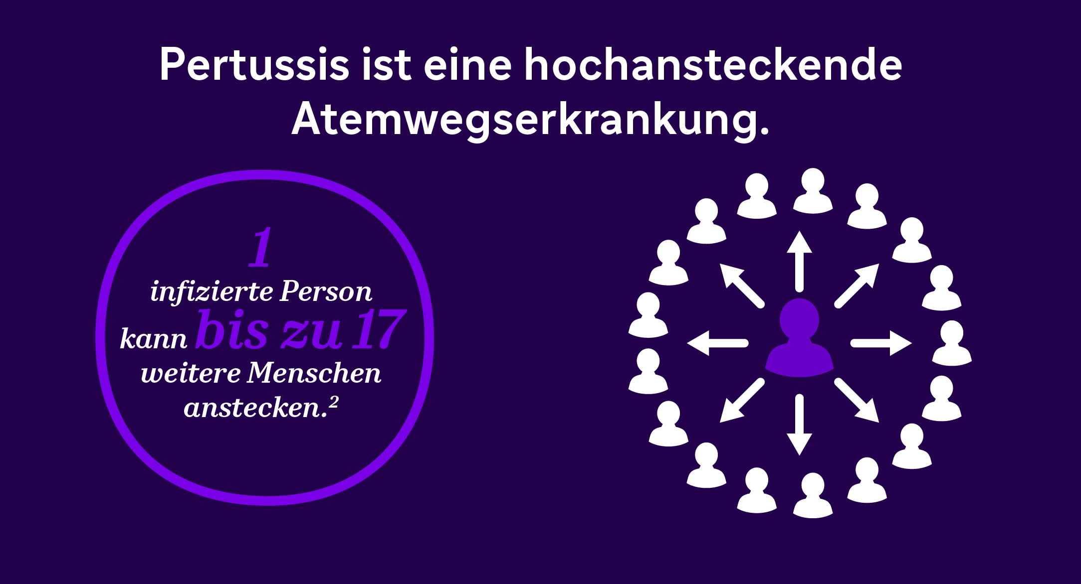 Pertussis ist eine hochansteckende Atemwegserkrankung. Eine infizierte Person kann bis zu 17 weitere Menschen anstecken.