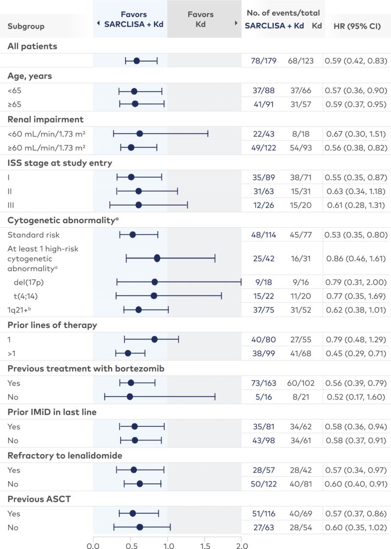 A forest plot shows the PFS data for patient subgroups receiving SARCLISA + Pd vs Pd alone in the ICARIA-MM trial.