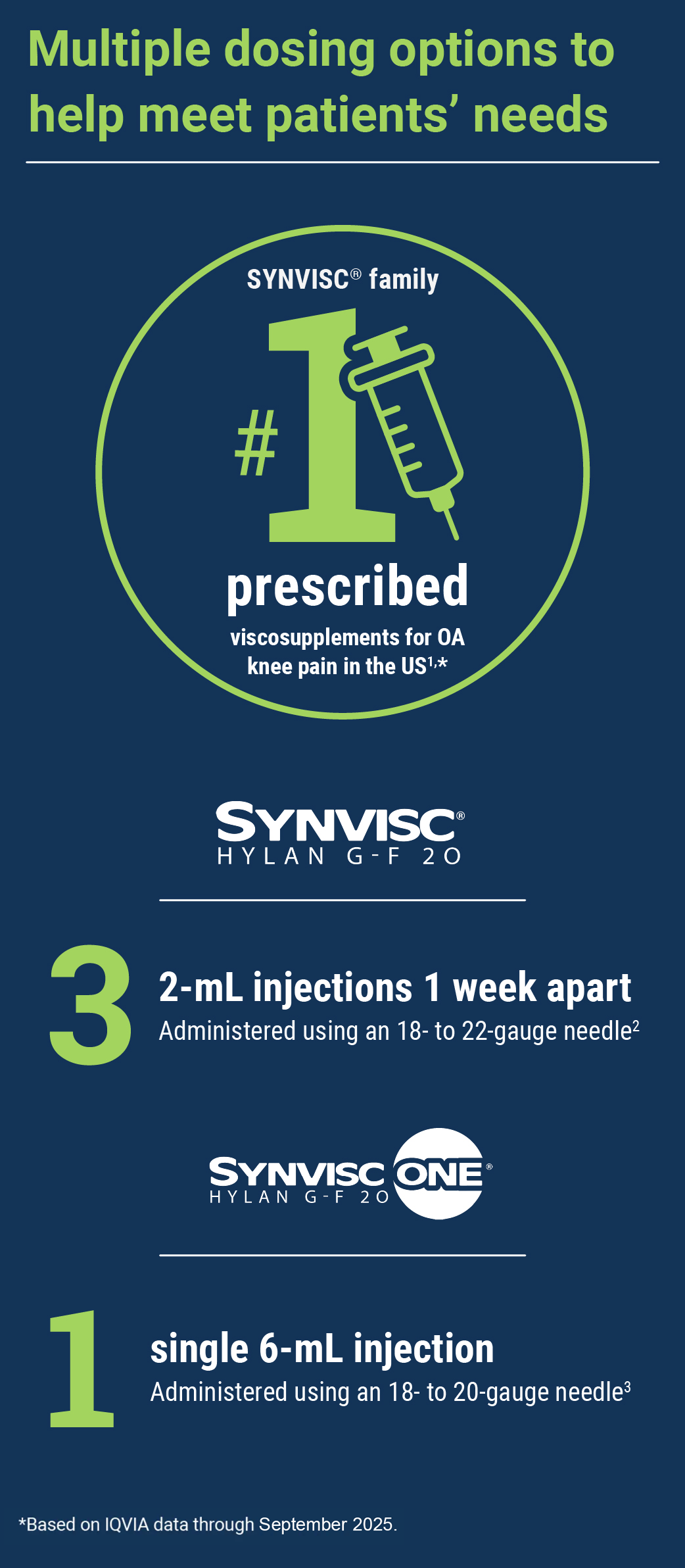 Graphic labeled SYNVISC® family #1 prescribed viscosupplement for OA knee pain in the US1*. Multiple dosing options includes SYNVISC-ONE® HYLAN G-F 20, a single 6-mL injection and SYNVISC® HYLAN G-F 20 three 2-mL injections 1 week apart.