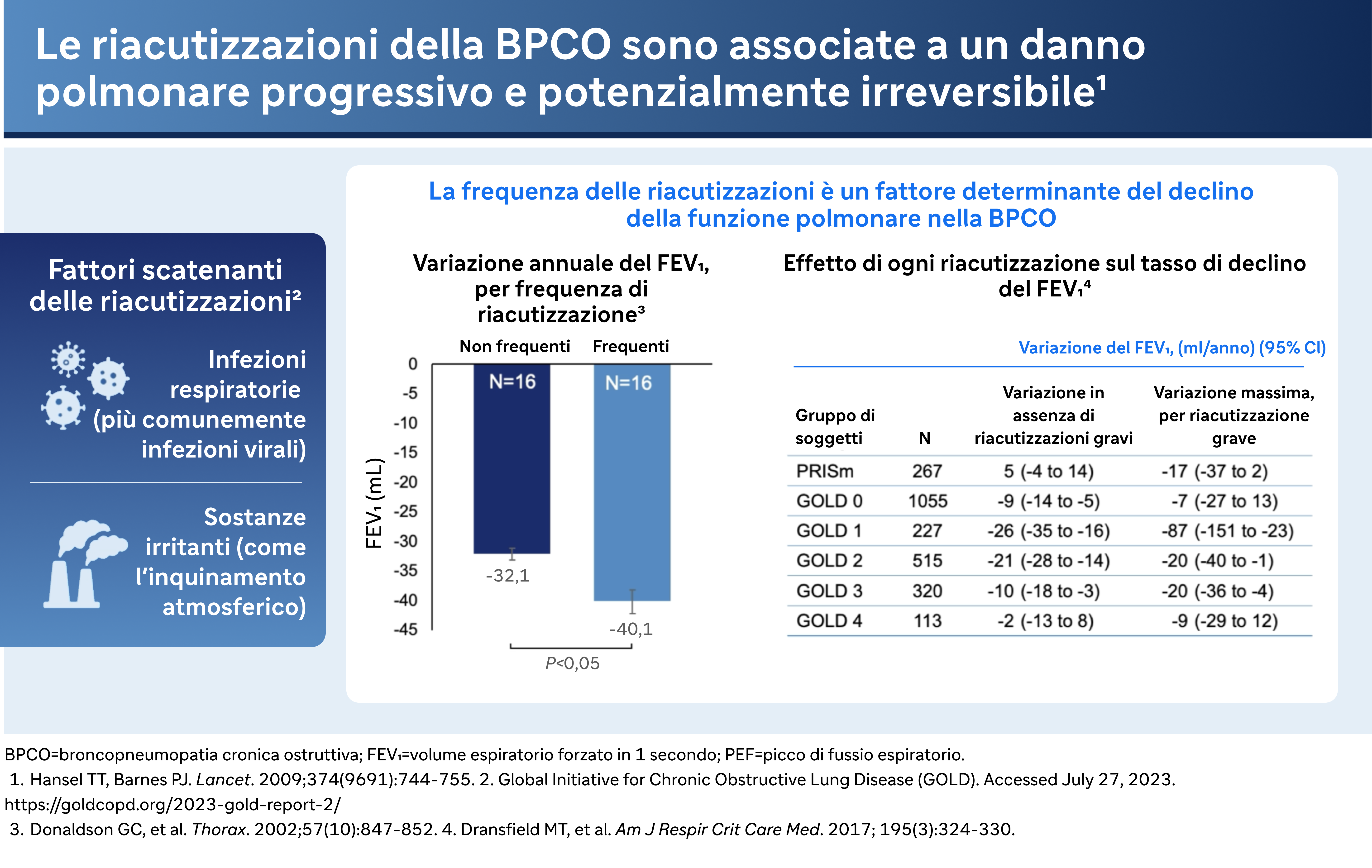 grafico: le riacutizzazioni della BPCO sono associate a un danno polmonare progressivo e potenzialmente irreversible