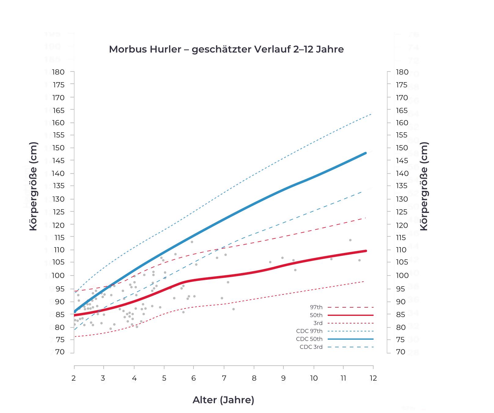 Infografik zeigt geschätzten Verlauf der Körpergröße (cm) von 2 bis 12 Jahren bei Morbus Hurler mit verschiedenen Perzentillinien und Datenpunkten.
