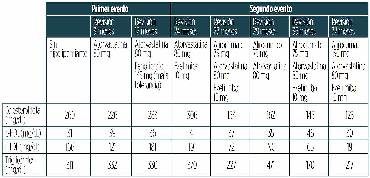tratamiento-ipcsk9-eventos-cerebrovasculare-tabla-1