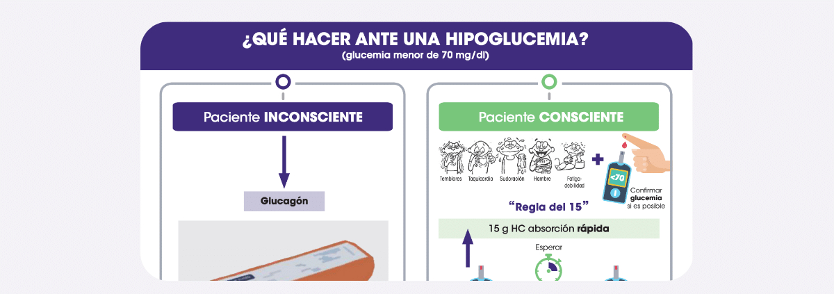 ¿Qué hacer ante una hipoglucemia? Regla del 15