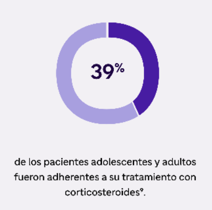 39-porciento-pacientes-adolescentes-adultos-adherentes-tratamientos