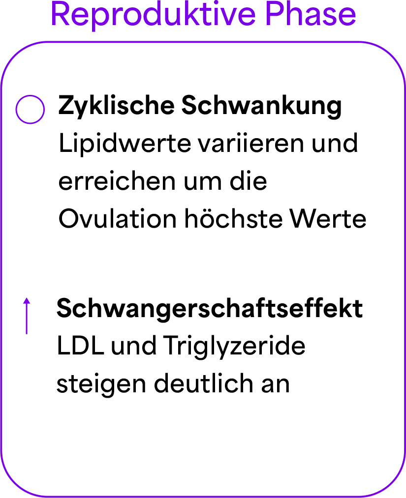 Lipidstoffwechsel in der reproduktiven Phase: zyklische Schwankungen der Lipidwerte sowie Anstieg von LDL-Cholesterin und Triglyzeriden während der Schwangerschaft