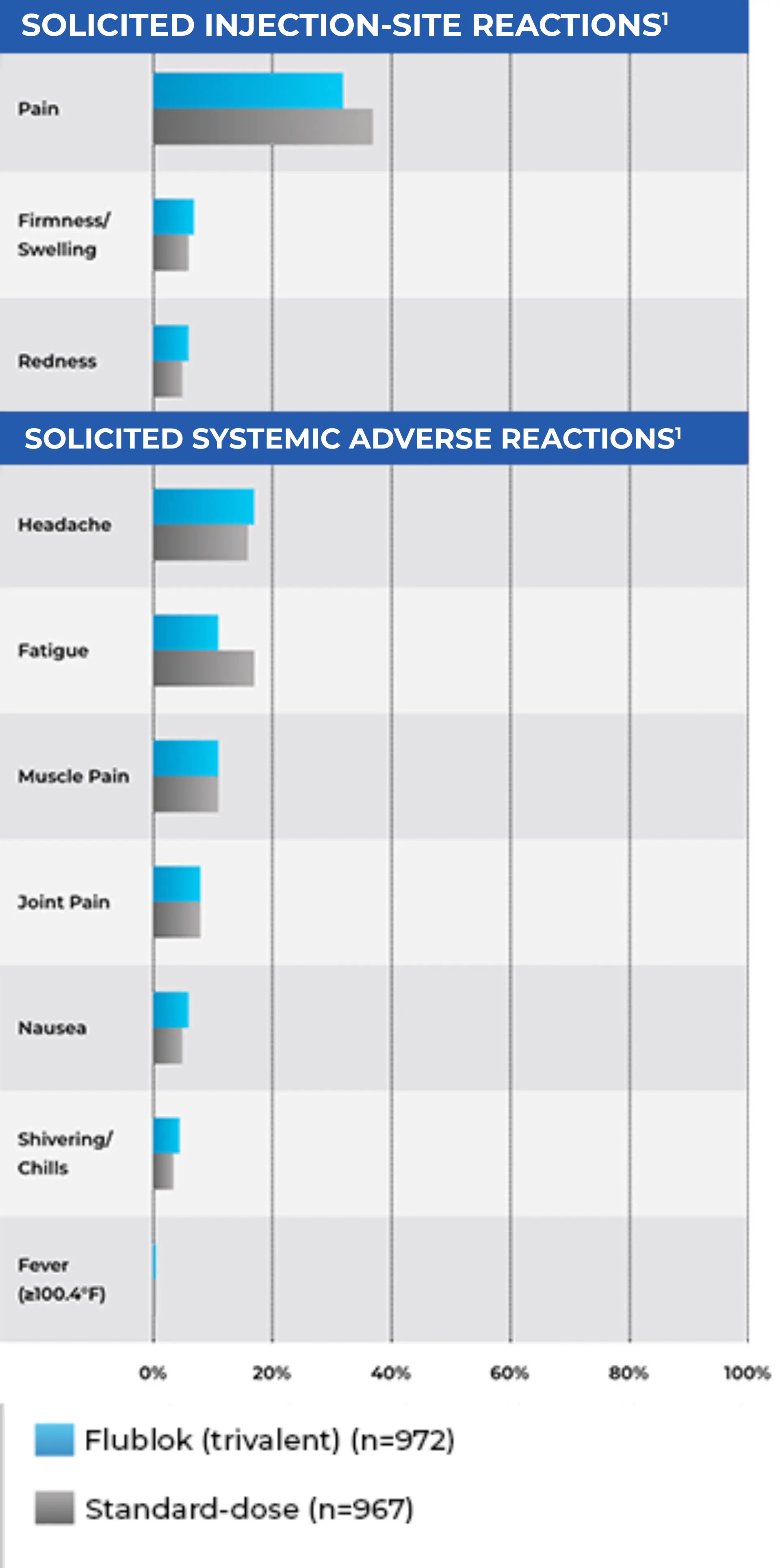 Bar chart comparing side effects of Flublok vs standard-dose flu vaccines