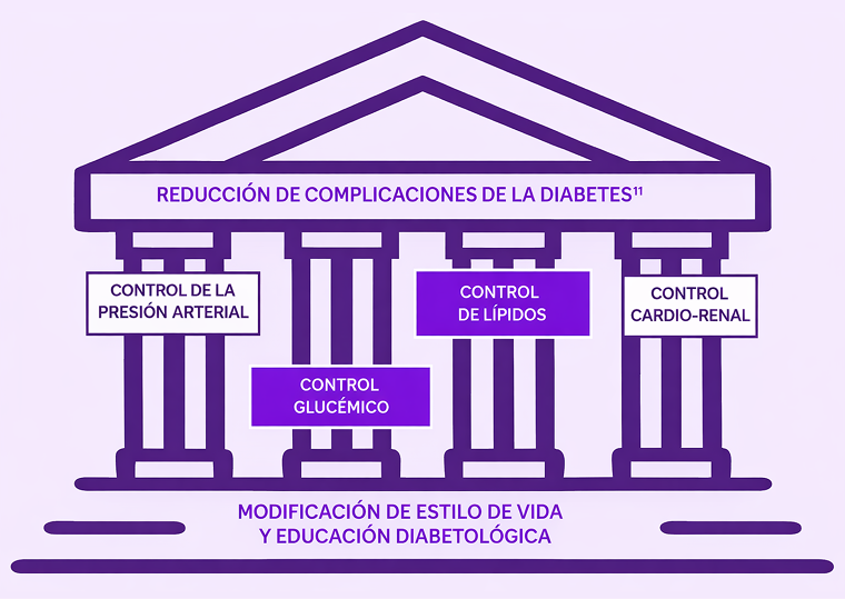 Reducción complicaciones diabetes