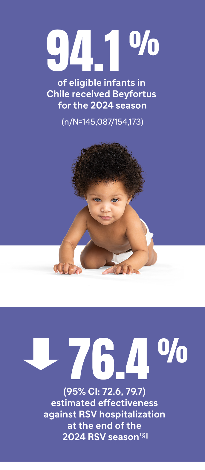 94.1% of eligible infants in Chile received Beyfortus® (nirsevimab-alip) for the 2024 season; (n/N=145,087/154,173); A down arrow; 76.4%; (95% CI: 72.6, 79.7); estimated effectiveness against RSV hospitalization at the end of the 2024 RSV season