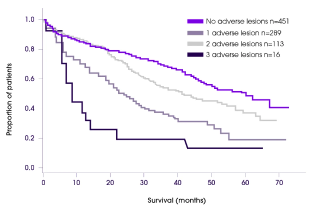 proportion of patients