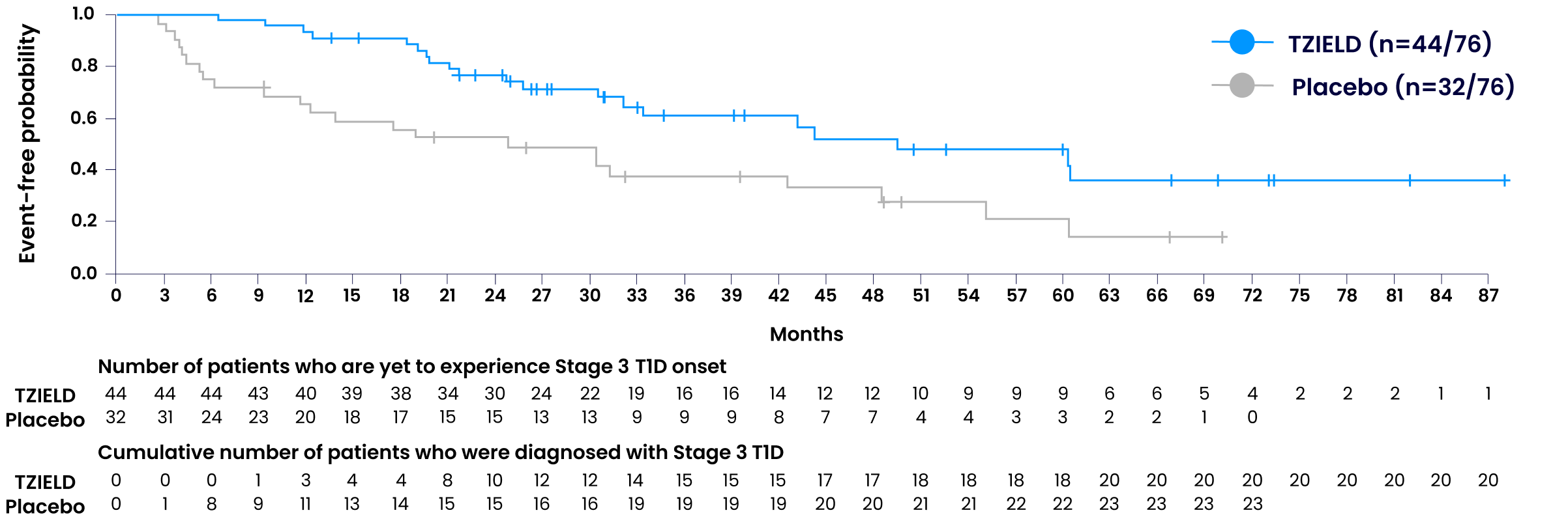 Image of Kaplan Meier graph of T1D