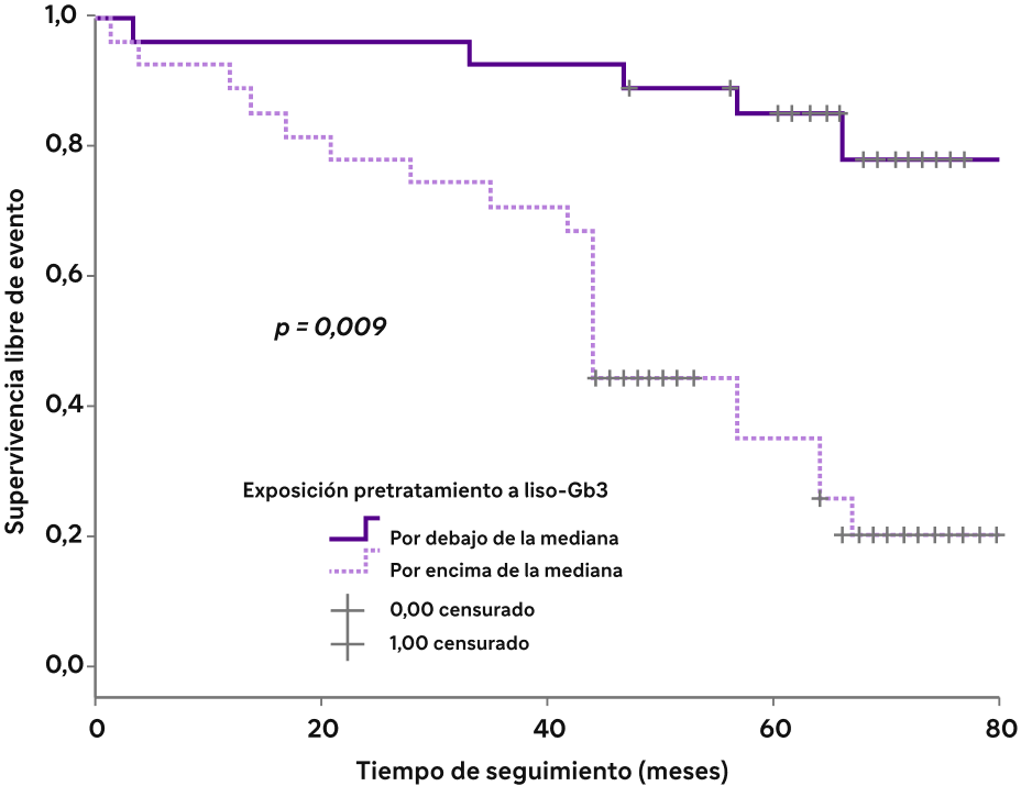 grafico tiempo seguimiento fabry