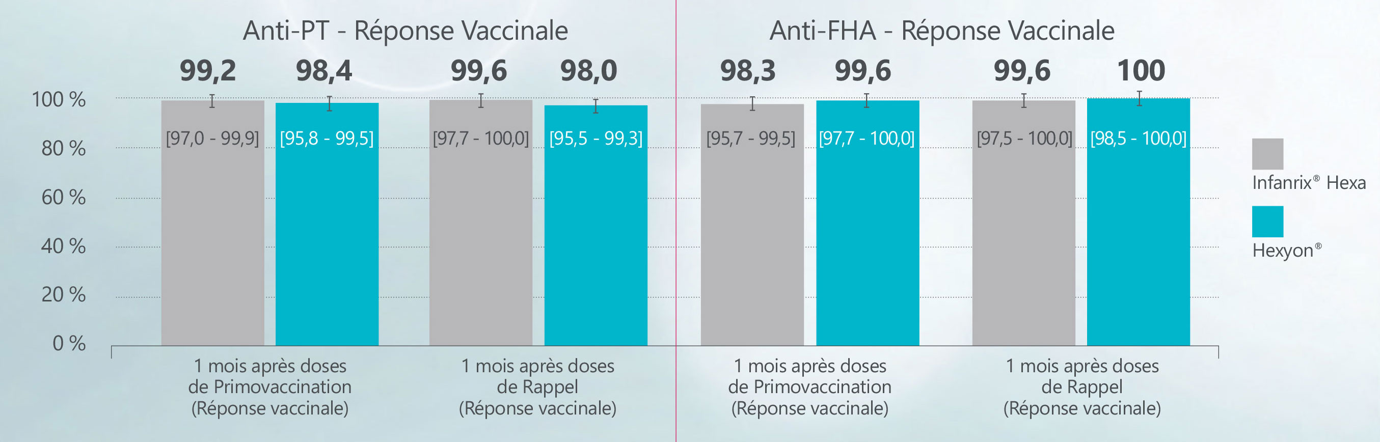 Schéma de réponse immunitaire.