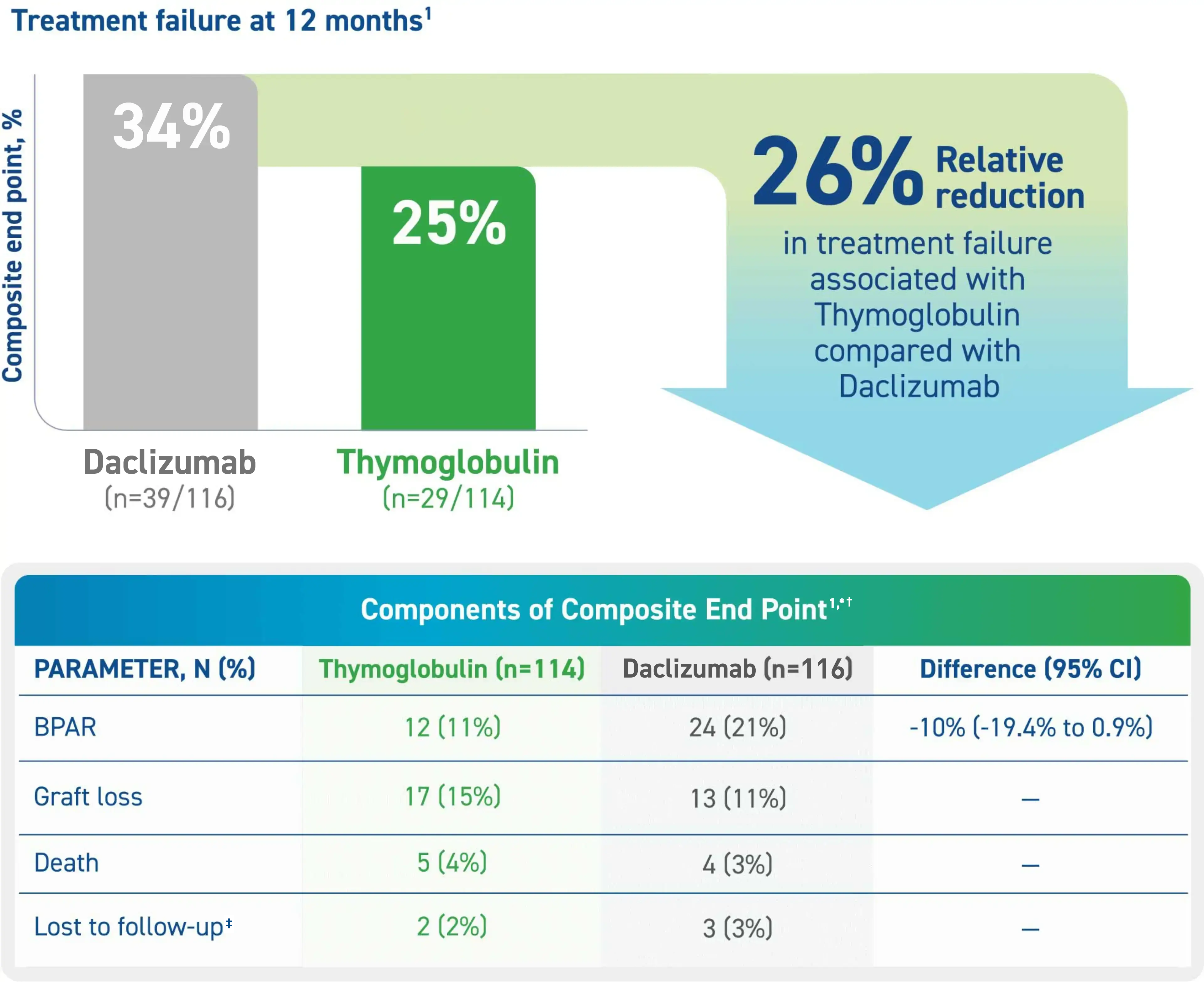 The image shows "Treatment failure at 12 months¹" with a grey bar labeled "34%" for Basiliximab (n=39/116) and a green bar labeled "25%" for Thymoglobulin (n=29/114). To the right of the bars, text reads "26% Relative reduction in treatment failure associated with Thymoglobulin compared with Daclizumab." Below this, a table titled "Components of Composite End Point⁸" includes the following rows: for BPAR, Thymoglobulin (n=114) shows 12 (11%) and Basiliximab (n=116) shows 24 (21%) with a difference of –10% (–19.4% to 0.9%); for Graft loss, Thymoglobulin shows 17 (15%) and Basiliximab 13 (11%); for Death, Thymoglobulin shows 5 (4%) and Basiliximab 4 (3%); and for Lost to follow-up¹, Thymoglobulin shows 2 (2%) and Basiliximab 3 (3%).