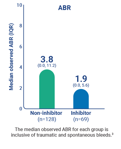 Bar chart of mean observed ABR of 3.8 in patients without inhibitors vs 1.9 in patients with inhibitors.