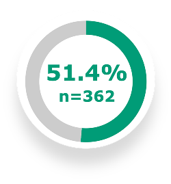 51 point-4-percent