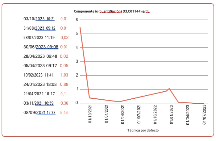 evolucion-componente-monoclonal