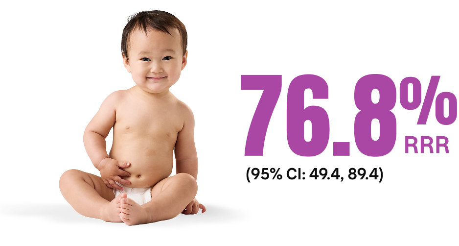 76.8% RRR (95% CI: 49.4, 89.4)