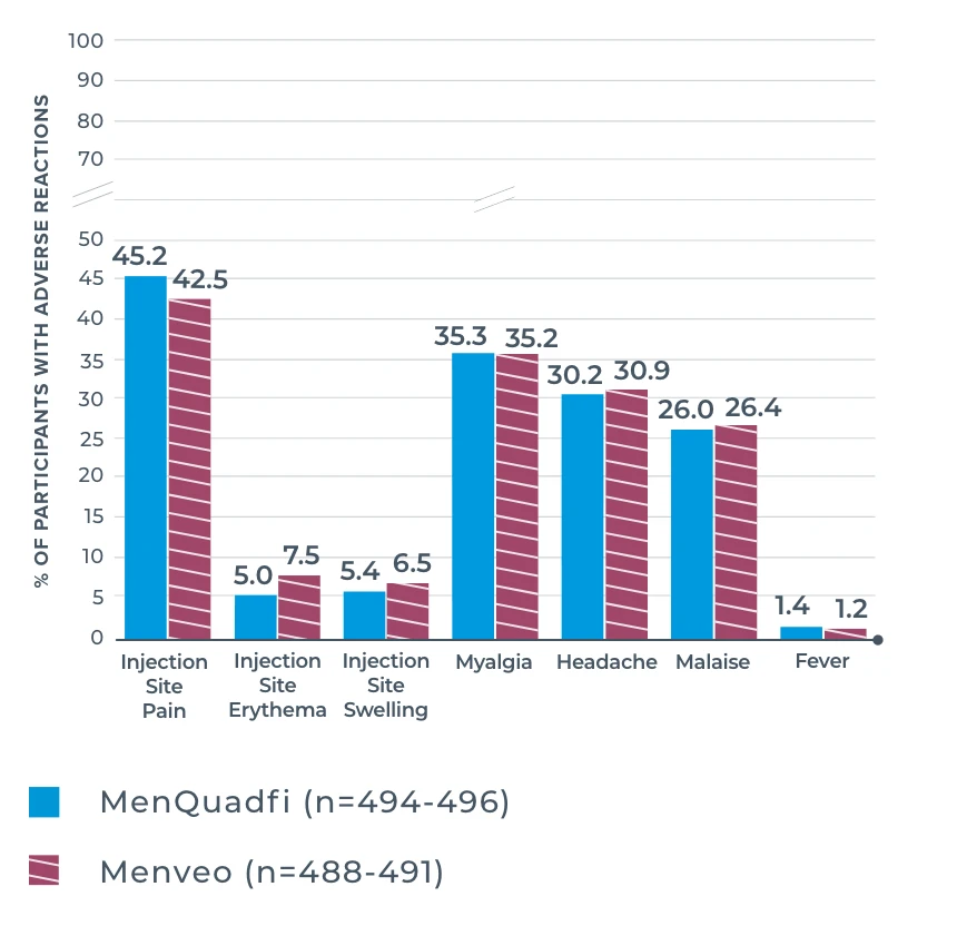 Illustration of a bar graph comparing adverse reactions within 7 days for MenQuadfi and Menveo